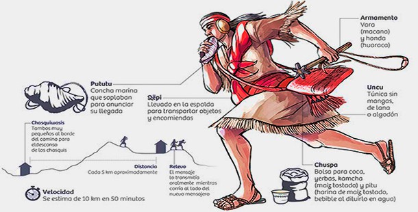 Co łączy sztafety sportowe z system pocztowym funkcjonującym w Peru za czasów Imperium Inków?